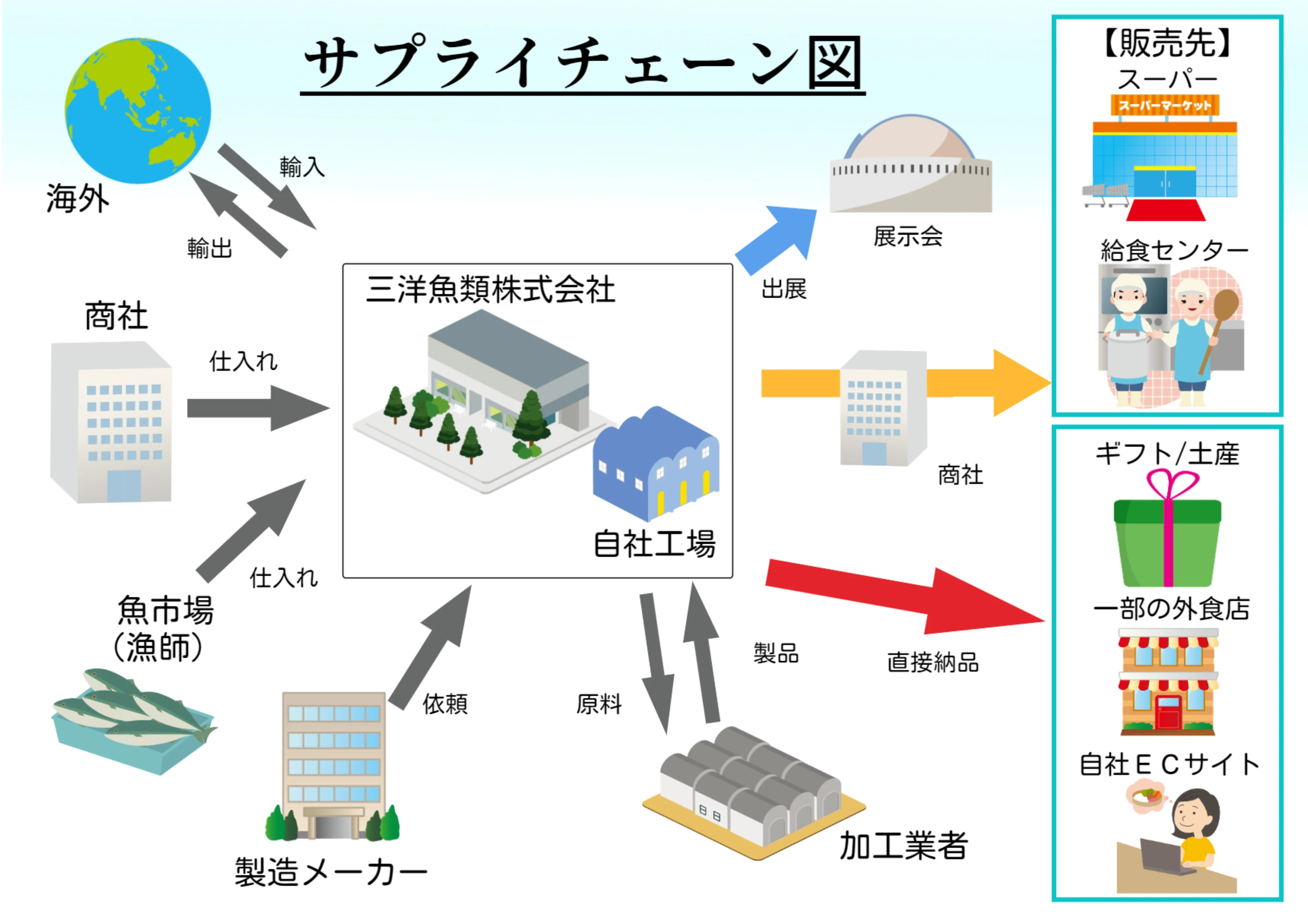 サプライチェーン図