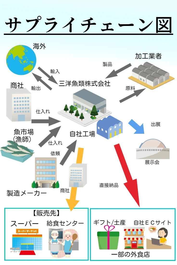 サプライチェーン図